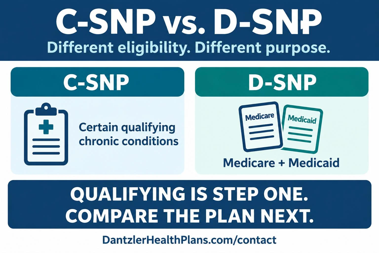 Dantzler Health Solutions comparison explaining that Medicare C-SNPs are designed for certain qualifying chronic conditions while D-SNPs serve people eligible for Medicare and Medicaid.