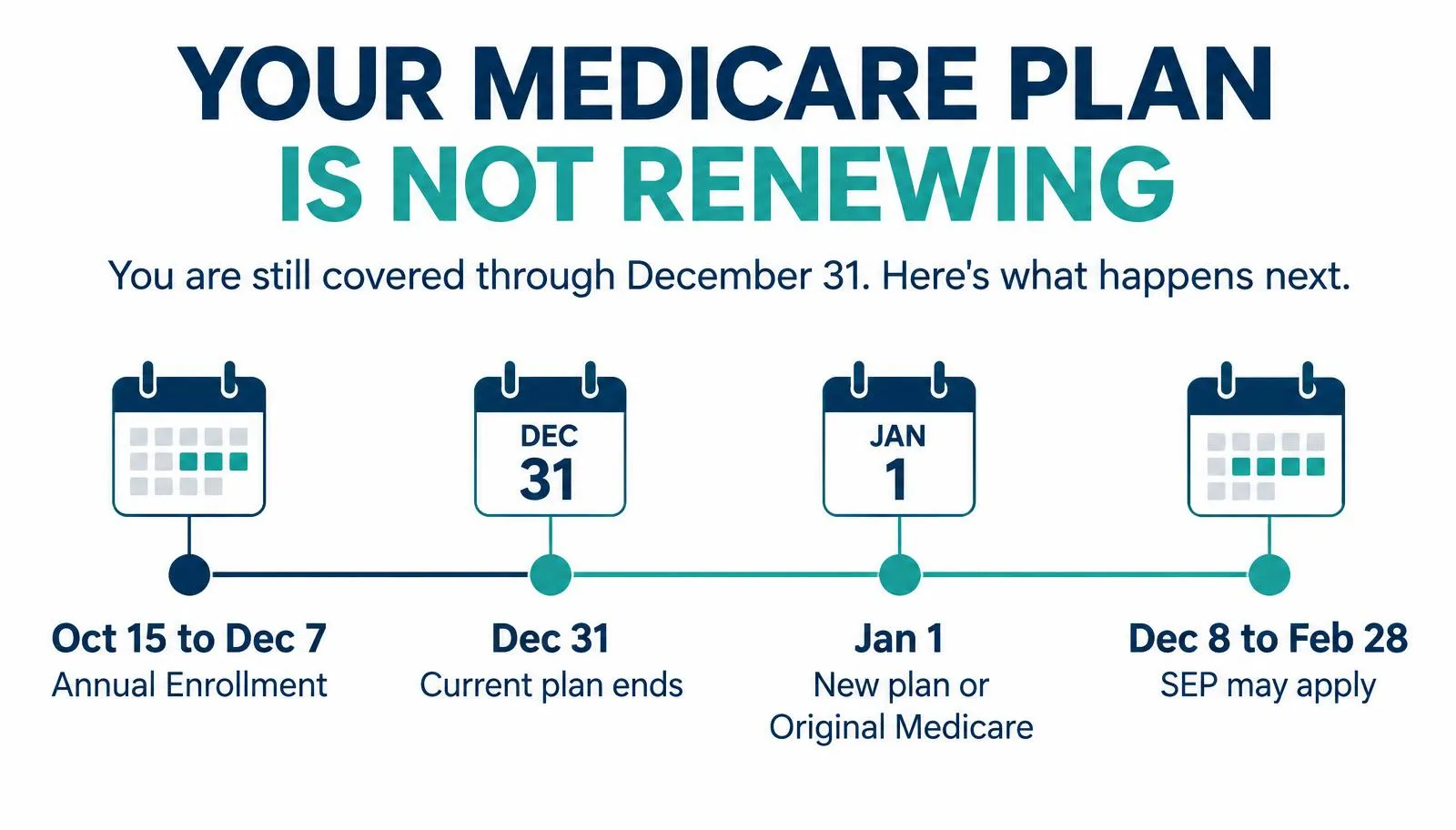 Medicare timeline explaining Annual Enrollment, December 31 plan termination, January 1 transition, and the non-renewal Special Enrollment Period.